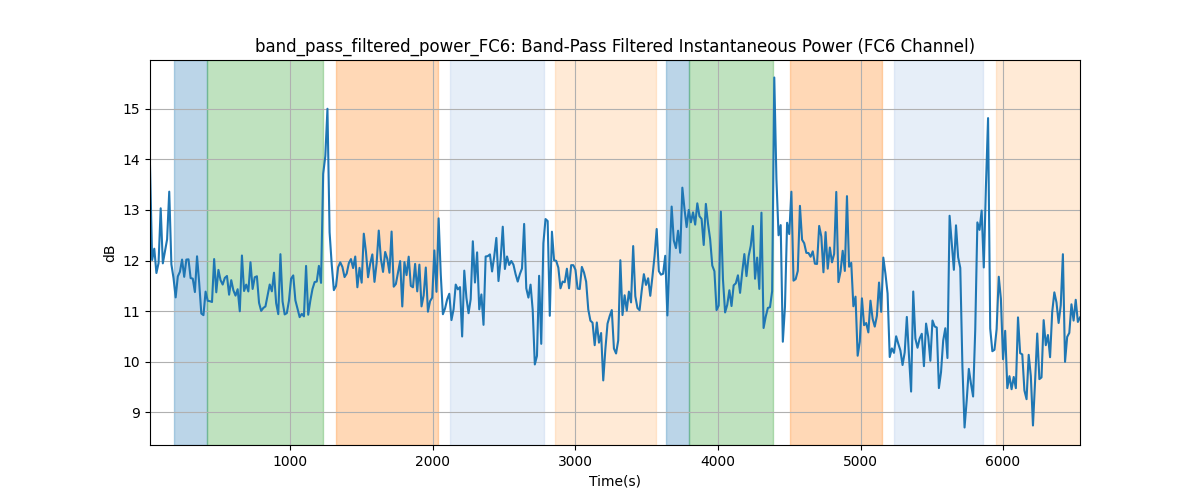 band_pass_filtered_power_FC6: Band-Pass Filtered Instantaneous Power (FC6 Channel)