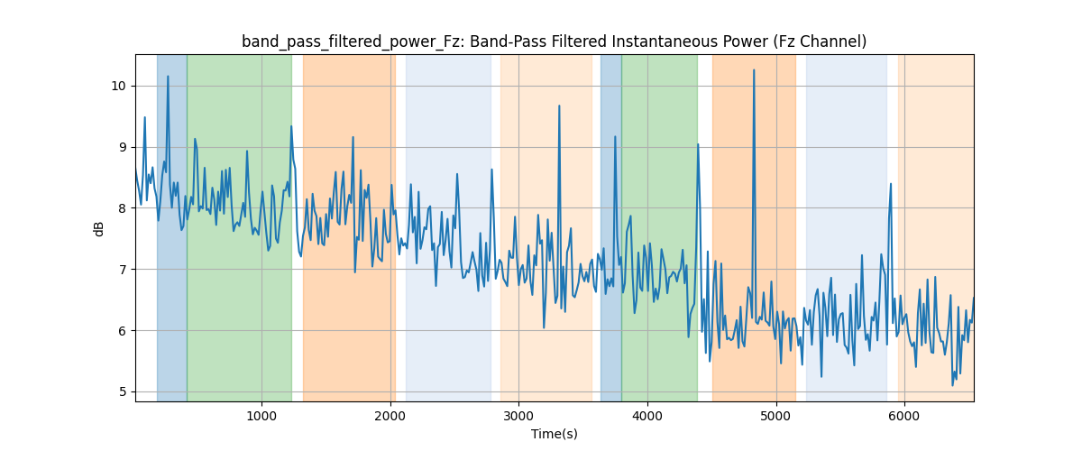 band_pass_filtered_power_Fz: Band-Pass Filtered Instantaneous Power (Fz Channel)