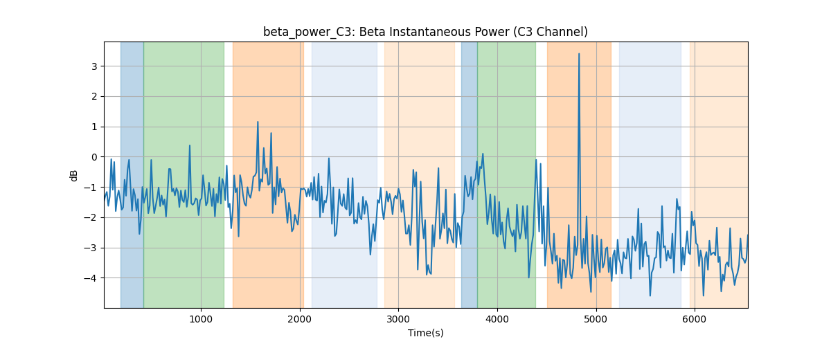 beta_power_C3: Beta Instantaneous Power (C3 Channel)