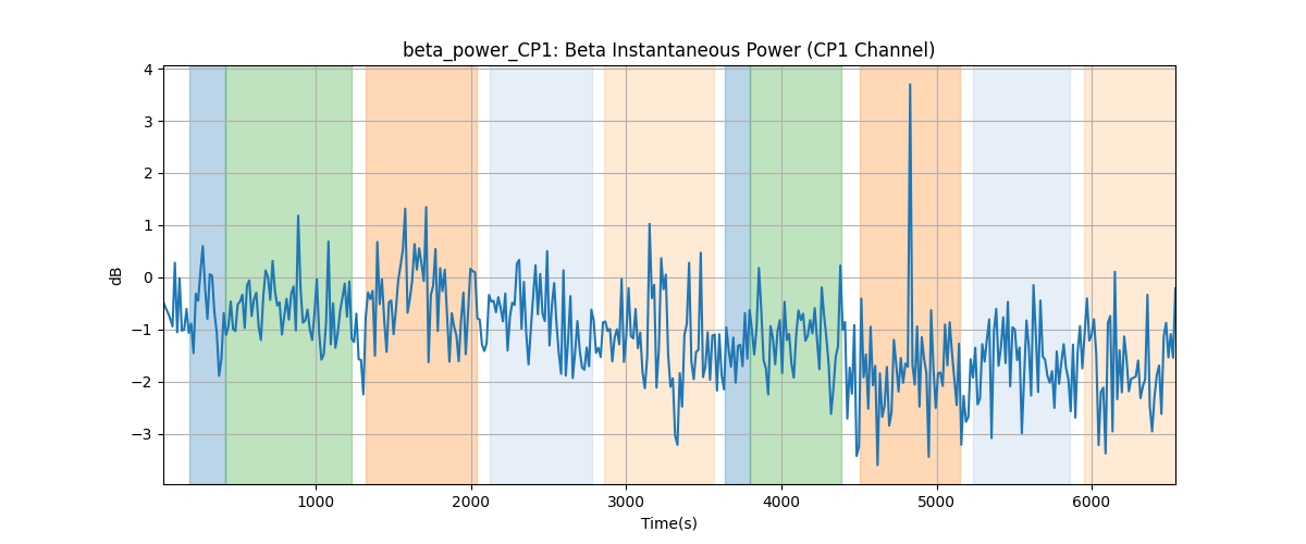 beta_power_CP1: Beta Instantaneous Power (CP1 Channel)