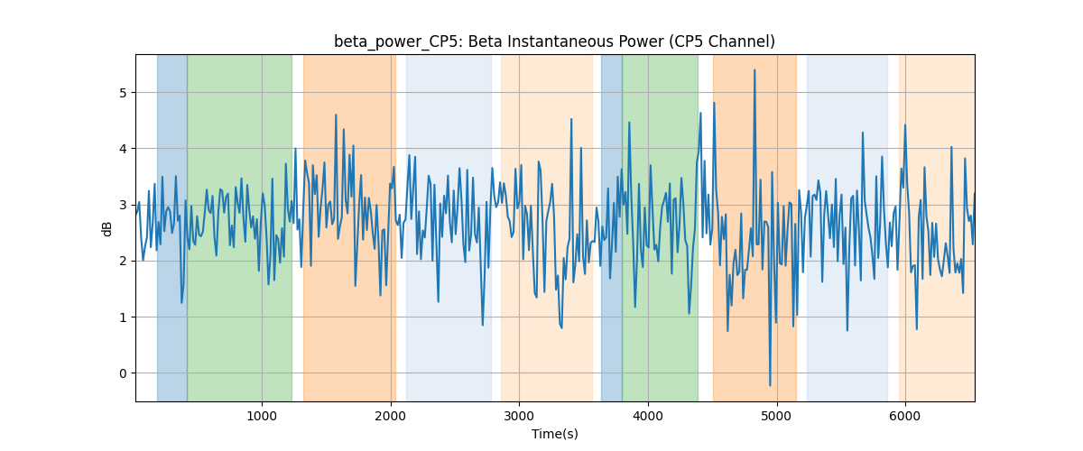 beta_power_CP5: Beta Instantaneous Power (CP5 Channel)