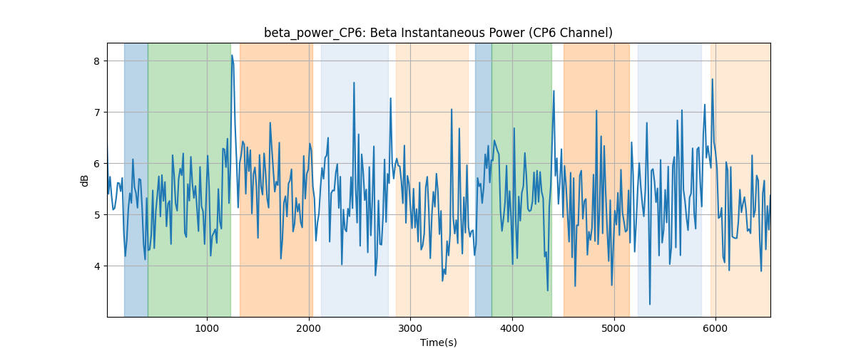 beta_power_CP6: Beta Instantaneous Power (CP6 Channel)