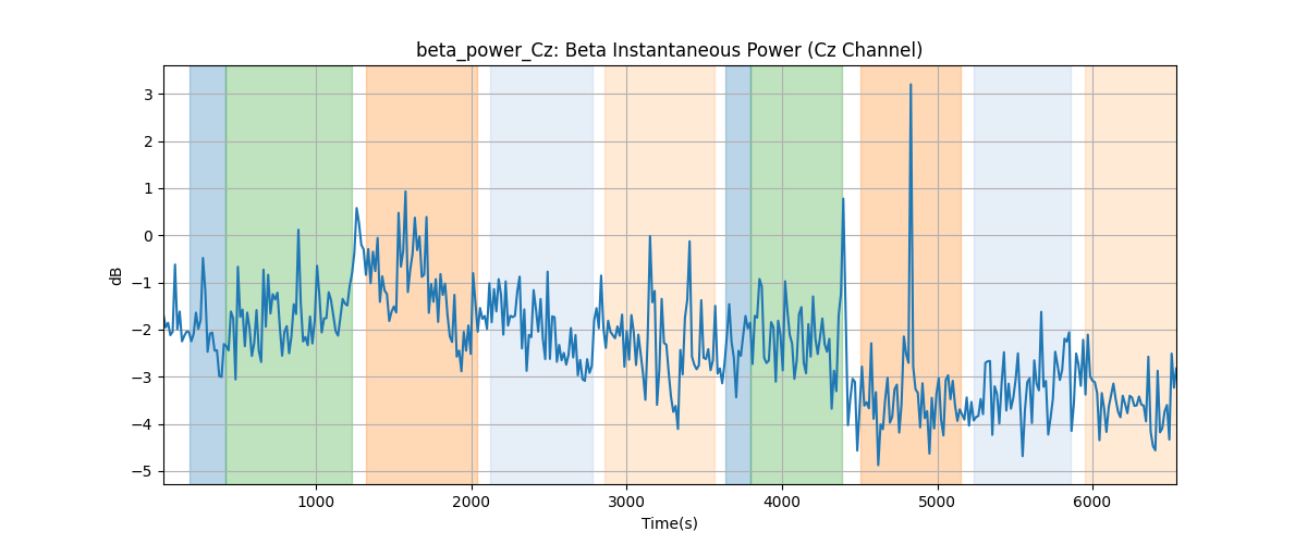 beta_power_Cz: Beta Instantaneous Power (Cz Channel)