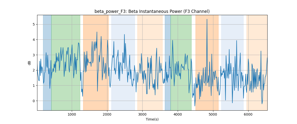 beta_power_F3: Beta Instantaneous Power (F3 Channel)