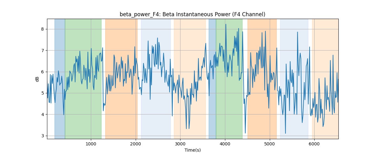 beta_power_F4: Beta Instantaneous Power (F4 Channel)