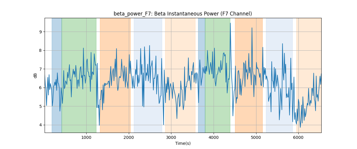 beta_power_F7: Beta Instantaneous Power (F7 Channel)