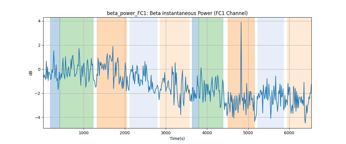 beta_power_FC1: Beta Instantaneous Power (FC1 Channel)