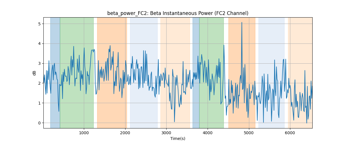 beta_power_FC2: Beta Instantaneous Power (FC2 Channel)