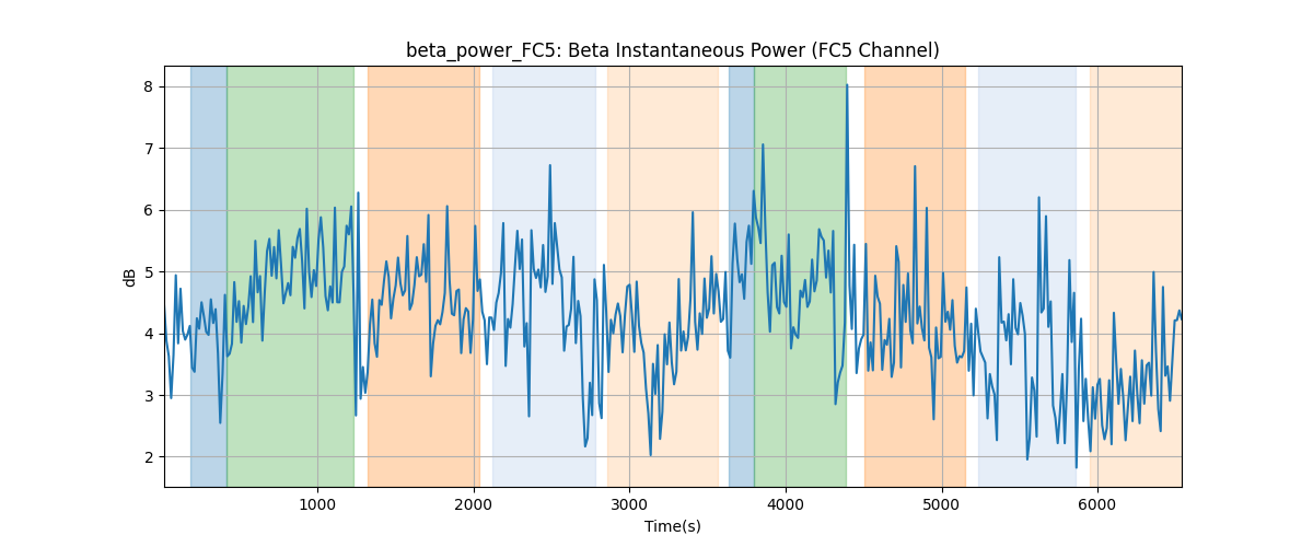 beta_power_FC5: Beta Instantaneous Power (FC5 Channel)