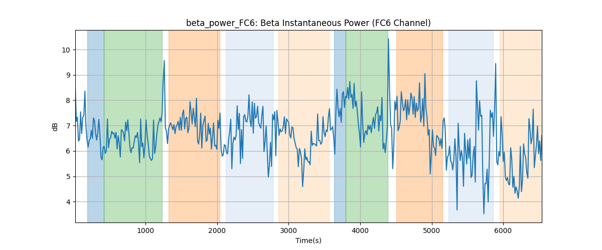 beta_power_FC6: Beta Instantaneous Power (FC6 Channel)