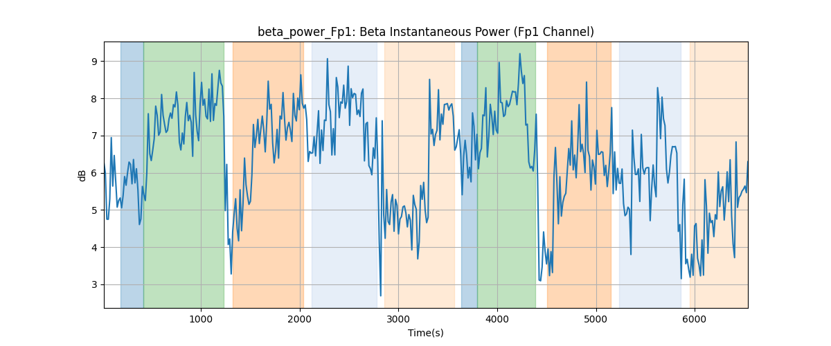 beta_power_Fp1: Beta Instantaneous Power (Fp1 Channel)