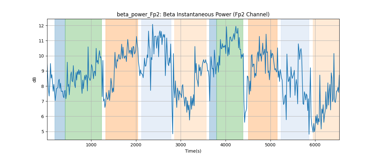 beta_power_Fp2: Beta Instantaneous Power (Fp2 Channel)