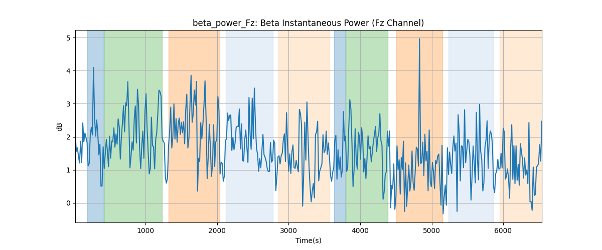 beta_power_Fz: Beta Instantaneous Power (Fz Channel)