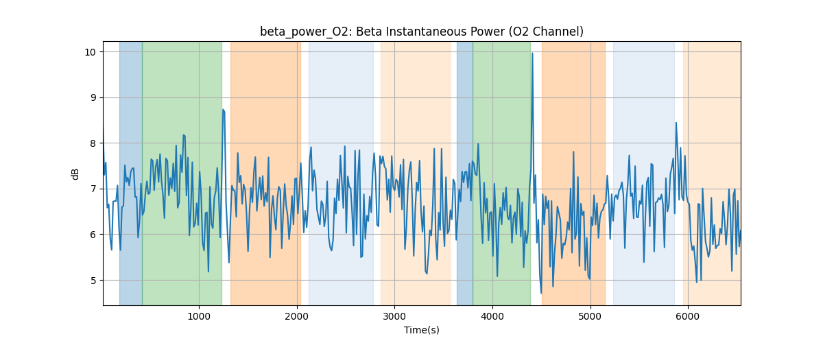 beta_power_O2: Beta Instantaneous Power (O2 Channel)