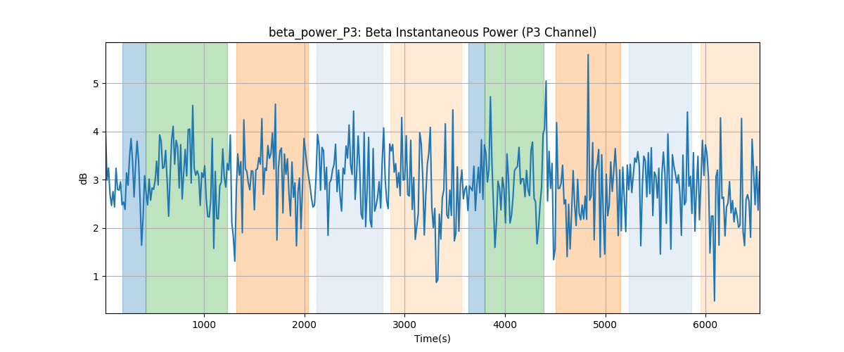 beta_power_P3: Beta Instantaneous Power (P3 Channel)