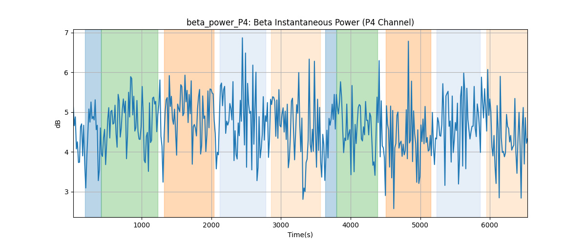 beta_power_P4: Beta Instantaneous Power (P4 Channel)