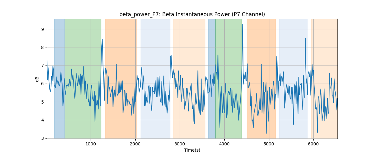 beta_power_P7: Beta Instantaneous Power (P7 Channel)