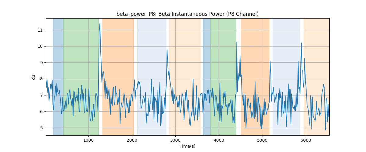 beta_power_P8: Beta Instantaneous Power (P8 Channel)