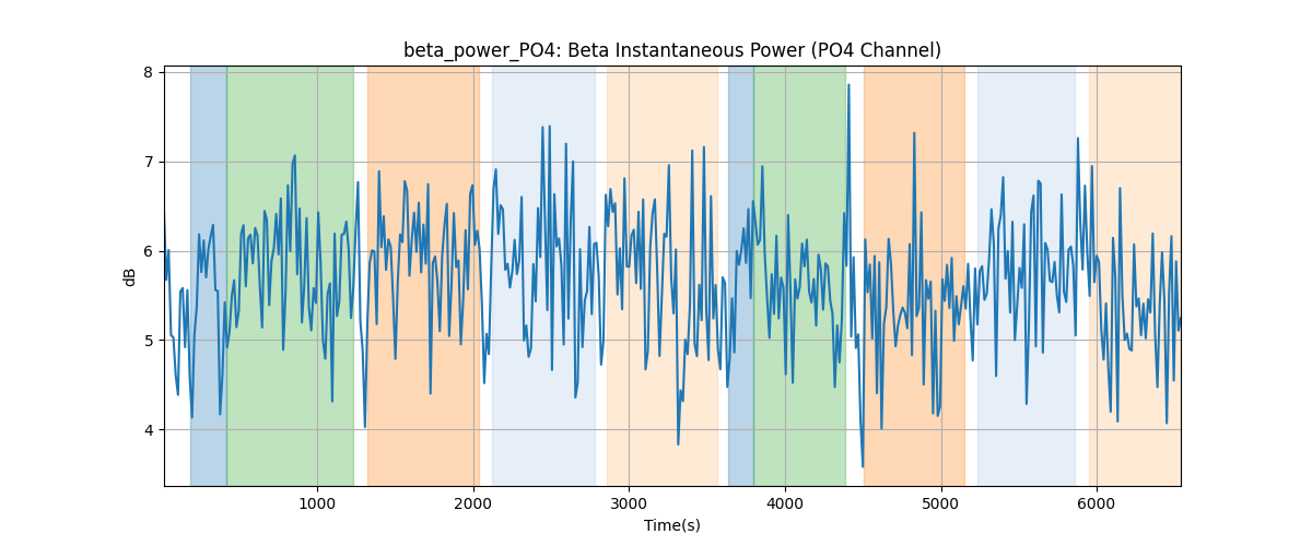 beta_power_PO4: Beta Instantaneous Power (PO4 Channel)