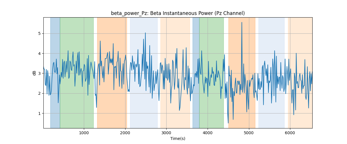 beta_power_Pz: Beta Instantaneous Power (Pz Channel)