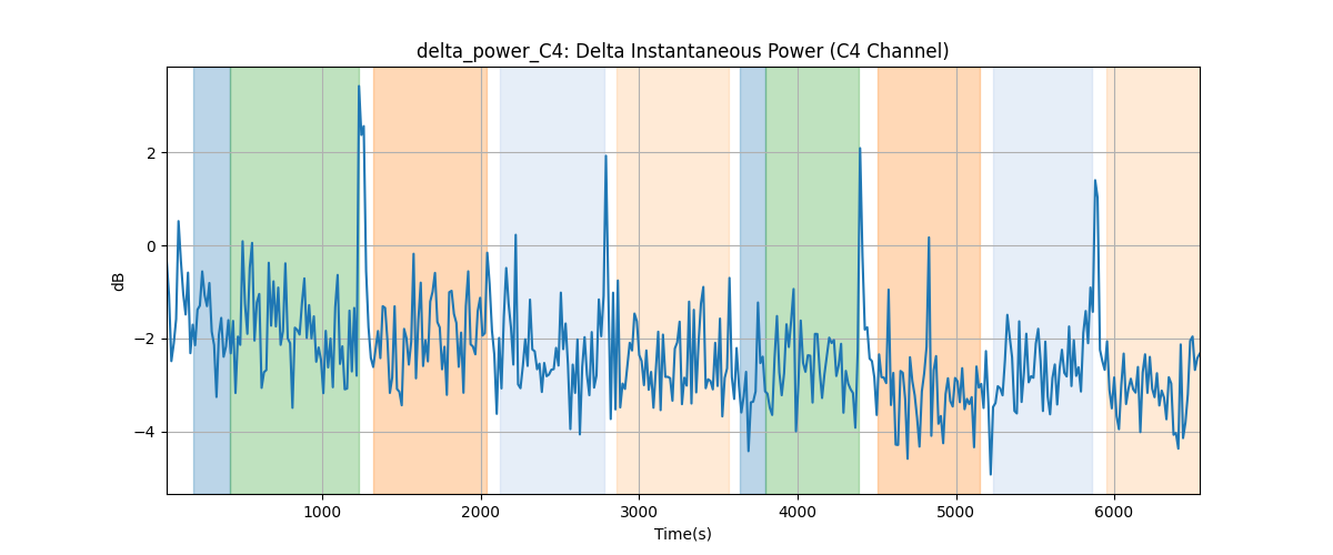 delta_power_C4: Delta Instantaneous Power (C4 Channel)