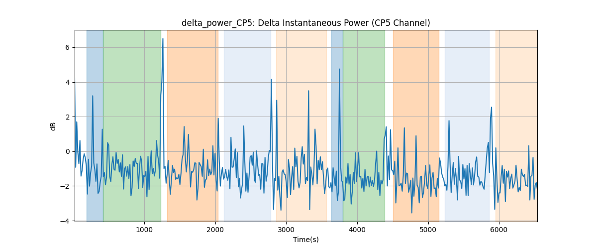 delta_power_CP5: Delta Instantaneous Power (CP5 Channel)