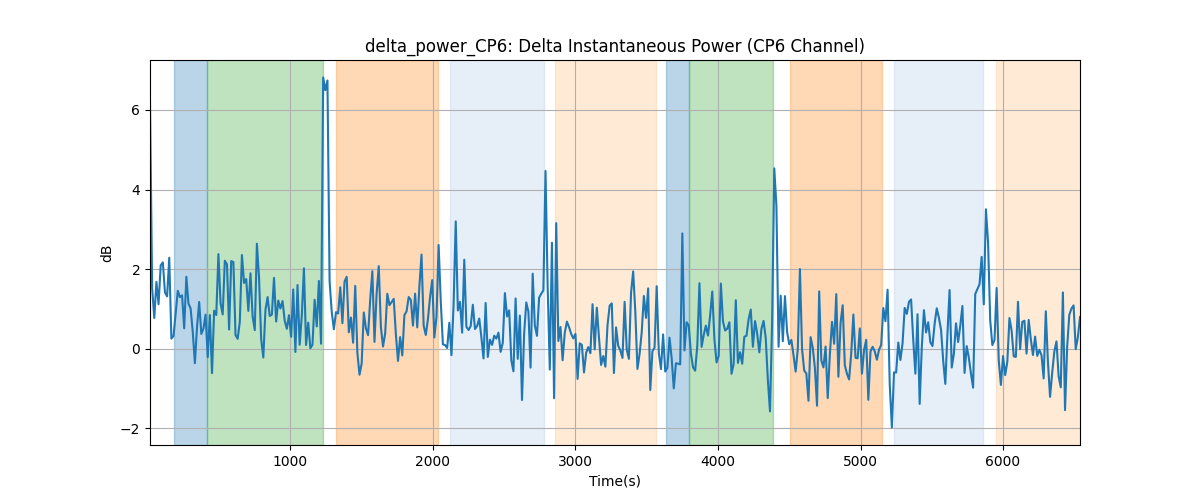 delta_power_CP6: Delta Instantaneous Power (CP6 Channel)