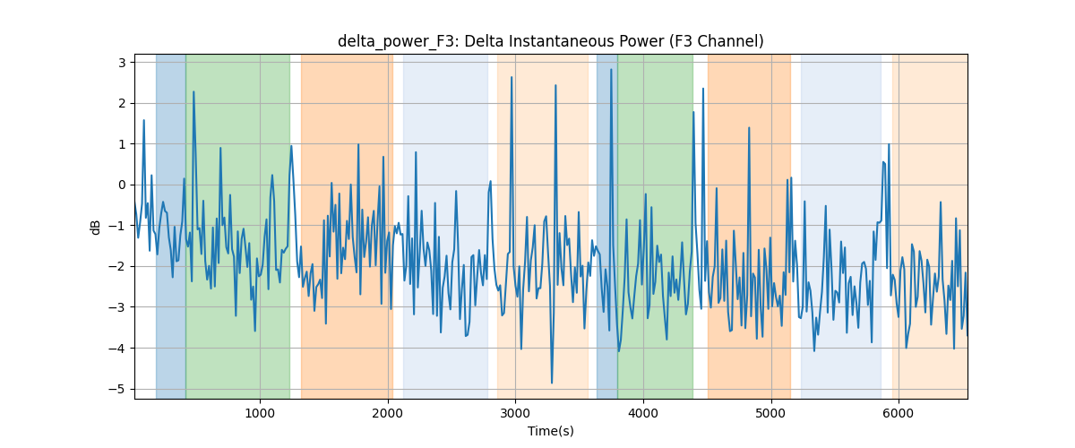 delta_power_F3: Delta Instantaneous Power (F3 Channel)