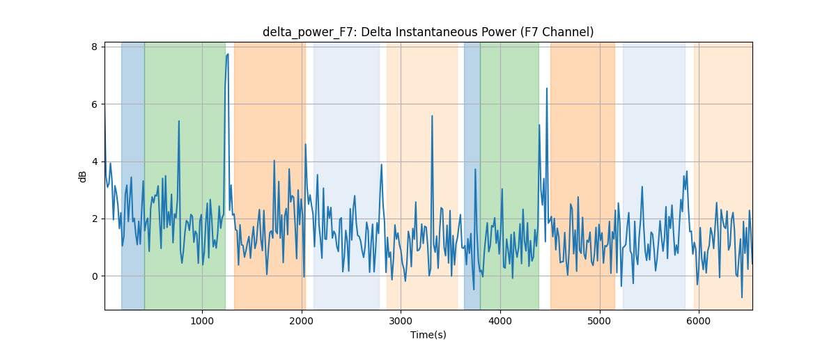 delta_power_F7: Delta Instantaneous Power (F7 Channel)