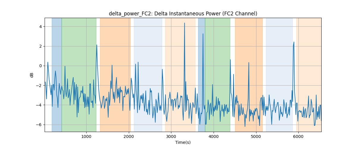 delta_power_FC2: Delta Instantaneous Power (FC2 Channel)