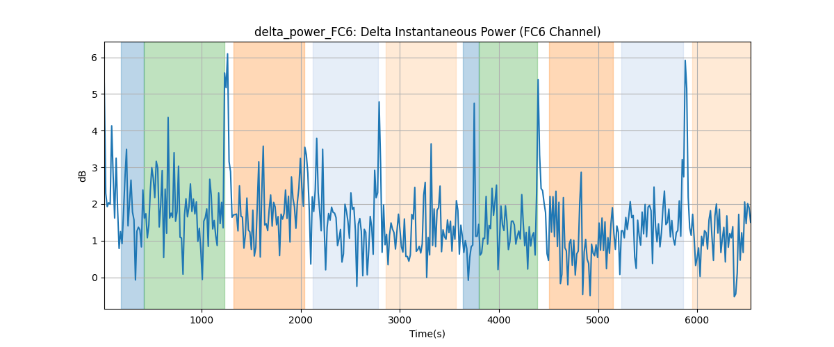 delta_power_FC6: Delta Instantaneous Power (FC6 Channel)