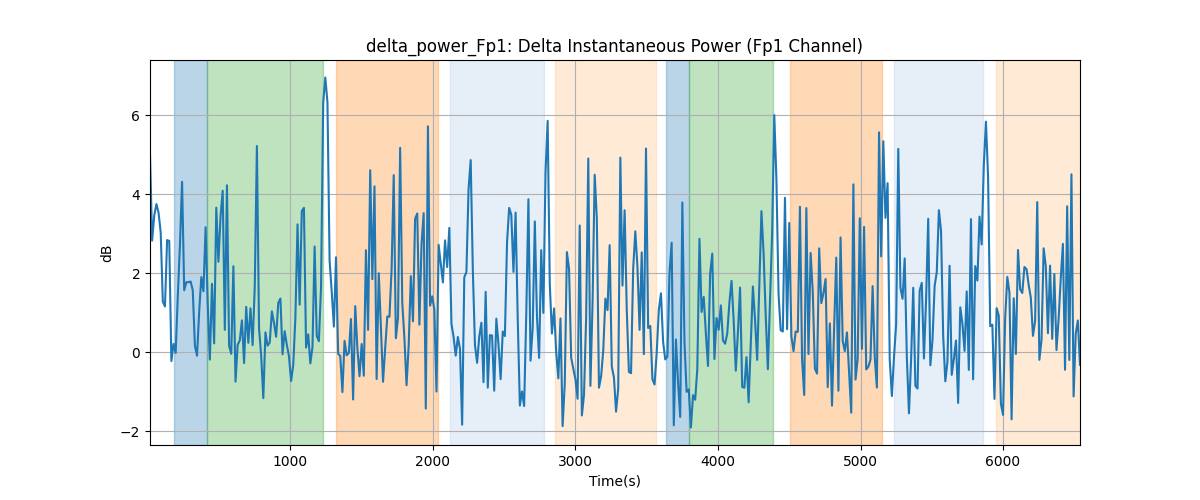 delta_power_Fp1: Delta Instantaneous Power (Fp1 Channel)