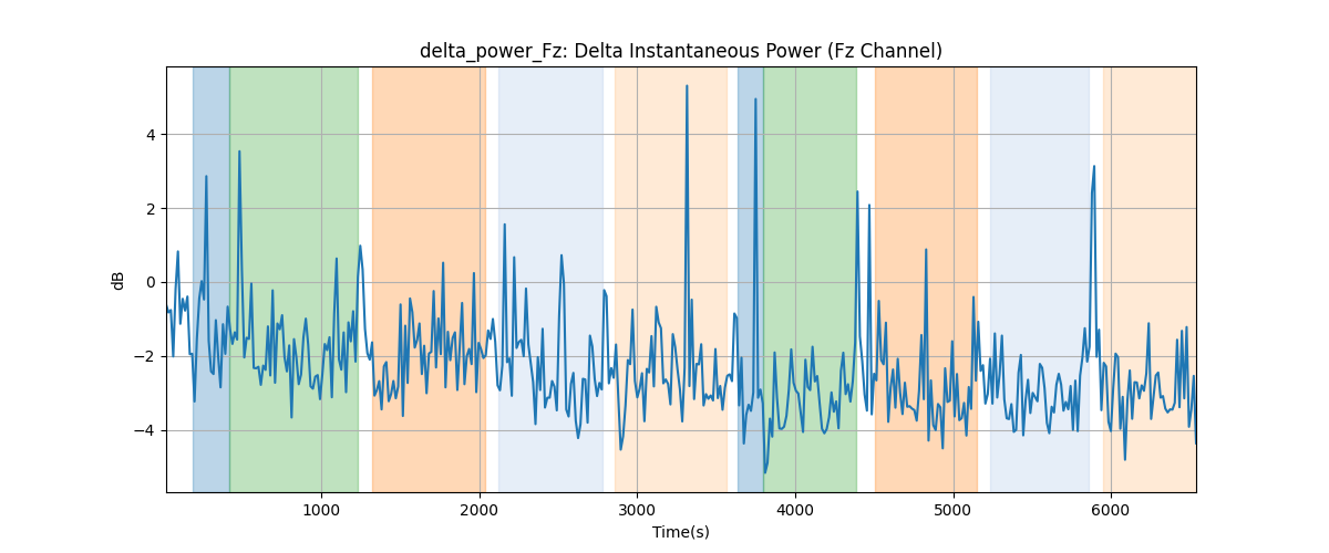 delta_power_Fz: Delta Instantaneous Power (Fz Channel)