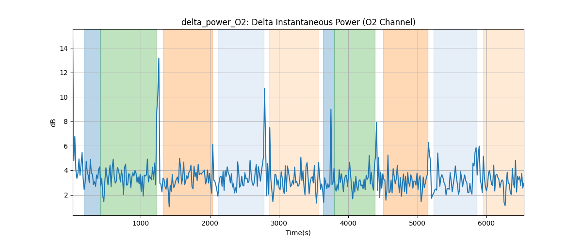 delta_power_O2: Delta Instantaneous Power (O2 Channel)