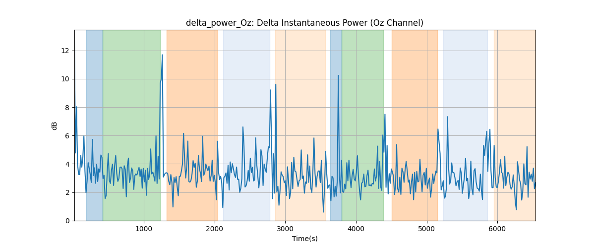 delta_power_Oz: Delta Instantaneous Power (Oz Channel)