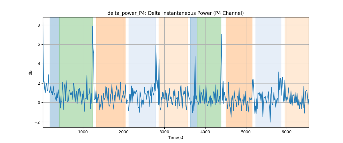 delta_power_P4: Delta Instantaneous Power (P4 Channel)