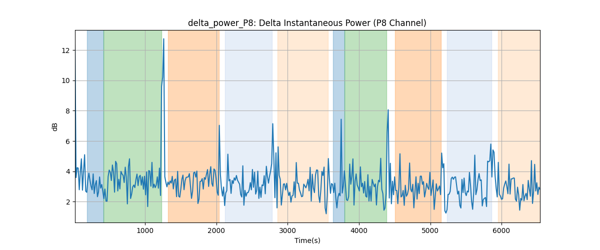 delta_power_P8: Delta Instantaneous Power (P8 Channel)