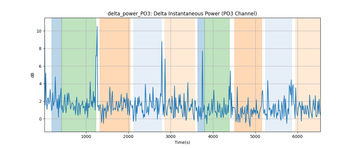 delta_power_PO3: Delta Instantaneous Power (PO3 Channel)