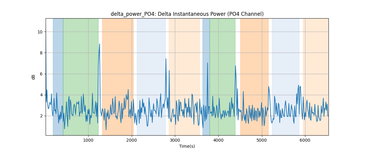 delta_power_PO4: Delta Instantaneous Power (PO4 Channel)