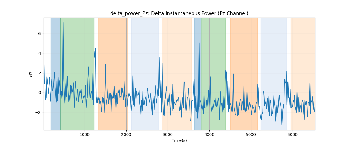 delta_power_Pz: Delta Instantaneous Power (Pz Channel)