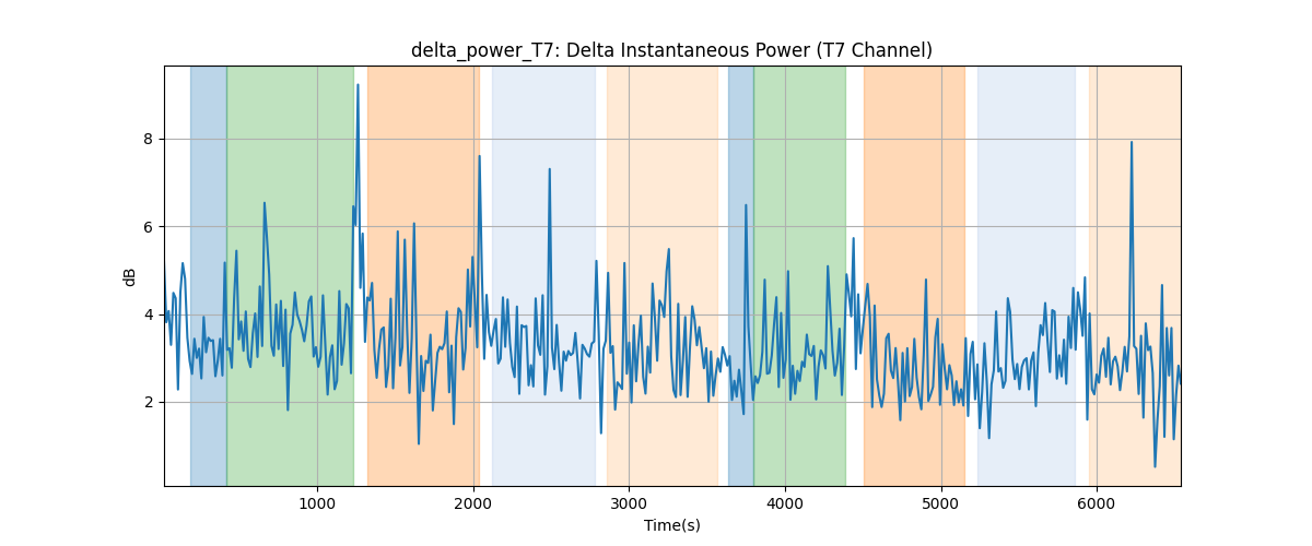 delta_power_T7: Delta Instantaneous Power (T7 Channel)