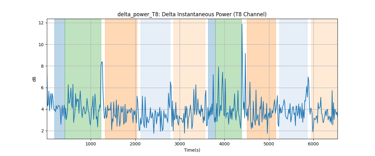 delta_power_T8: Delta Instantaneous Power (T8 Channel)