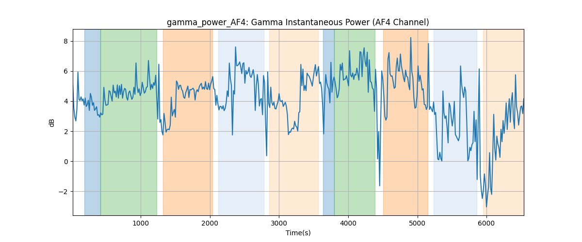 gamma_power_AF4: Gamma Instantaneous Power (AF4 Channel)