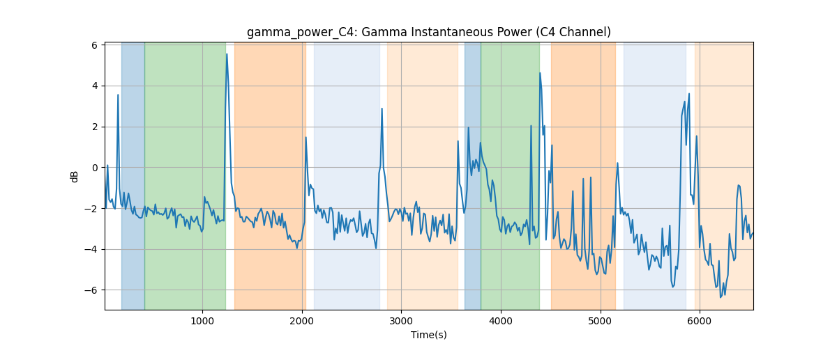 gamma_power_C4: Gamma Instantaneous Power (C4 Channel)