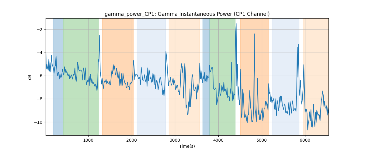 gamma_power_CP1: Gamma Instantaneous Power (CP1 Channel)