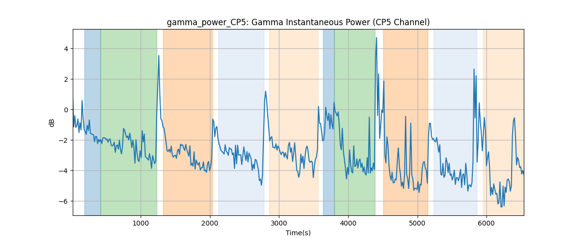 gamma_power_CP5: Gamma Instantaneous Power (CP5 Channel)