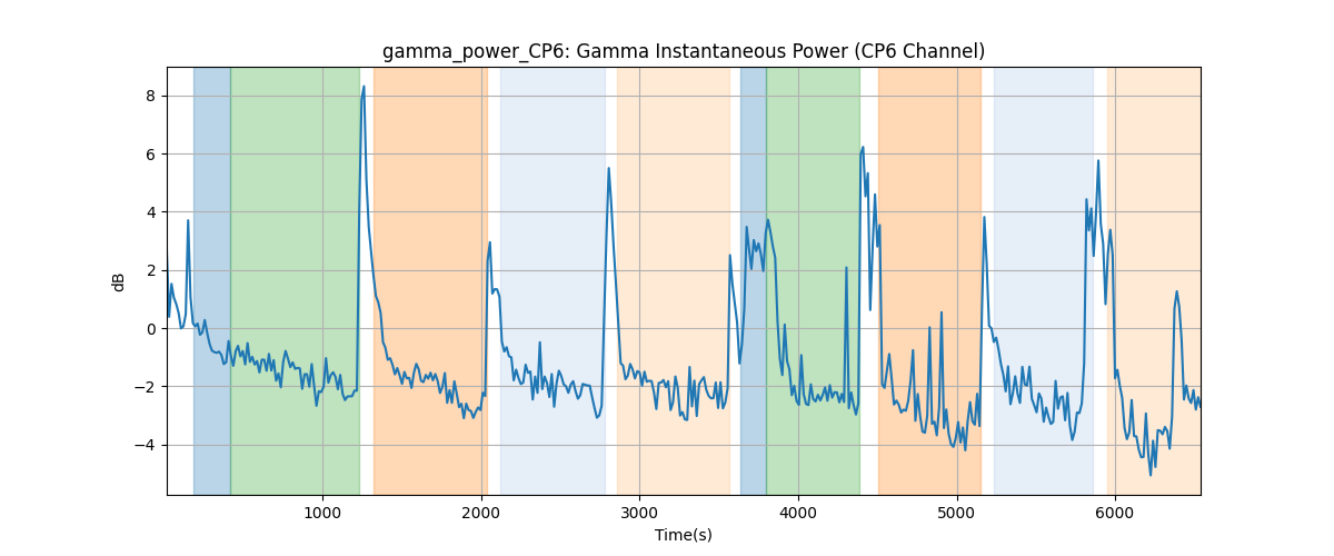 gamma_power_CP6: Gamma Instantaneous Power (CP6 Channel)