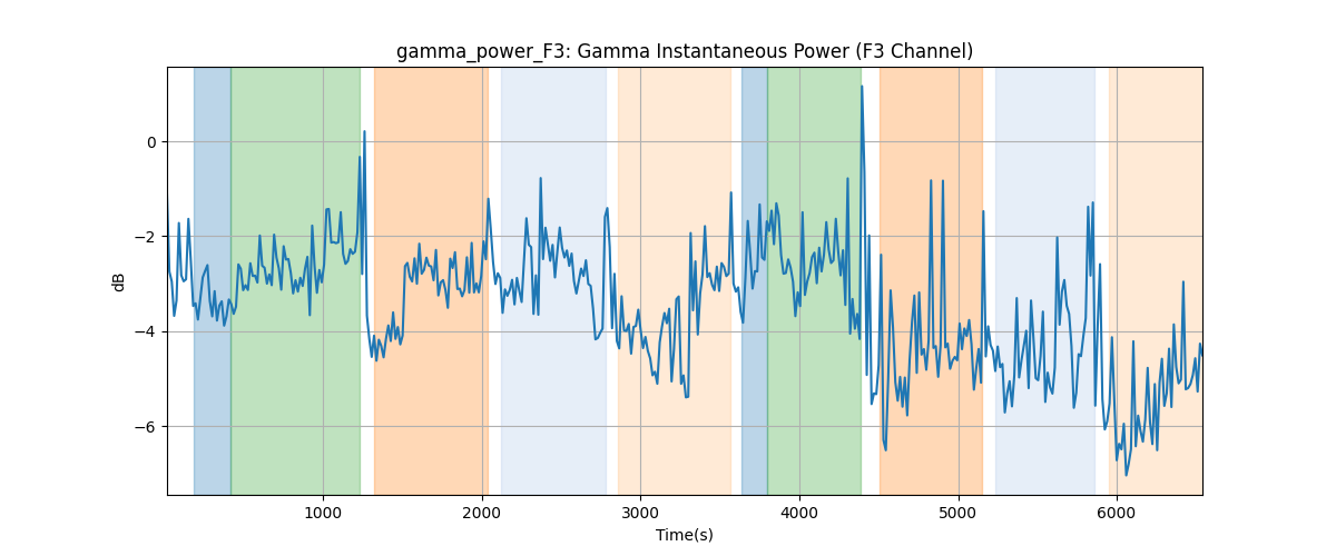 gamma_power_F3: Gamma Instantaneous Power (F3 Channel)