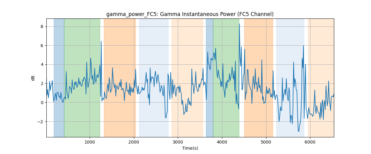 gamma_power_FC5: Gamma Instantaneous Power (FC5 Channel)