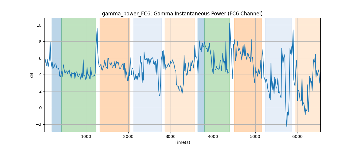 gamma_power_FC6: Gamma Instantaneous Power (FC6 Channel)